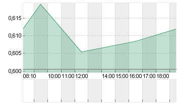 FOSUN INTL LTD Chart