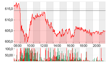 RHEINMETALL AG Chart