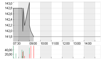 KRONES AG O.N. Chart