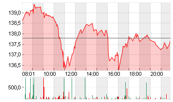 NVIDIA CORP.      DL-,001 Chart