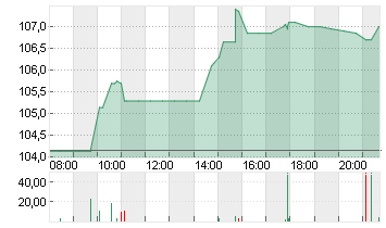 SOUTHERN COPPER    DL-,01 Chart