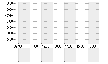 GXO LOGISTICS INC. DL-,01 Chart