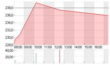 ADIDAS AG NA O.N. Chart