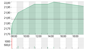 COMPUGROUP MED. NA O.N. Chart