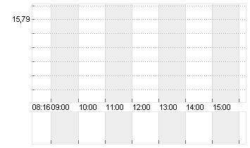 UTD.INTERNET AG NA Chart