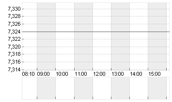 EVOTEC SE  INH O.N. Chart