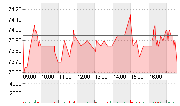 HENKEL AG+CO.KGAA ST O.N. Chart