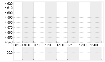 KLOECKNER + CO SE NA O.N. Chart