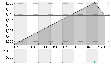 LENOVO GROUP Chart