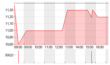 NY COM.BANC. Chart