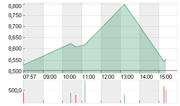 EVOTEC SE  INH O.N. Chart