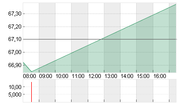 SILTRONIC AG NA O.N. Chart