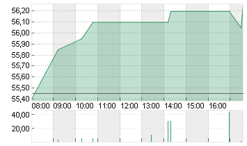 STROEER SE + CO. KGAA Chart