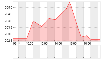 VERISIGN INC.     DL-,001 Chart