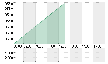 BLACKROCK INC.       O.N. Chart