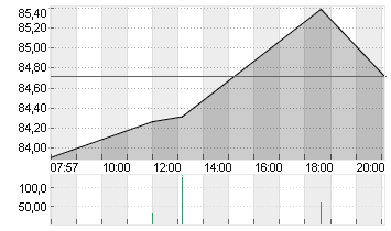 BLOCK INC. A Chart