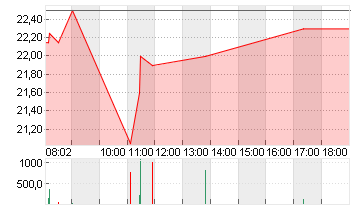 MUTARES KGAA  NA O.N. Chart