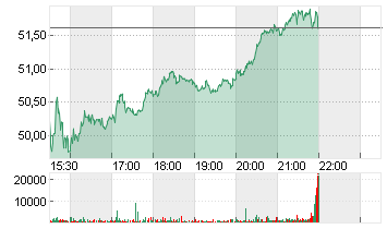 ALASKA AIR GRP INC.  DL 1 Chart