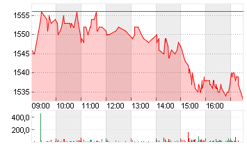 BARRY CALLEBAUT NA SF0,02 Chart