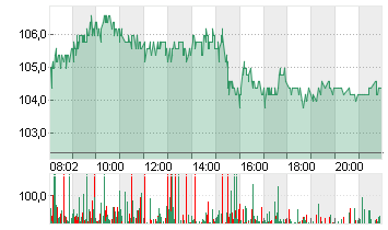 ALIBABA GR.HLDG SP.ADR 8 Chart