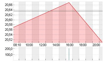 HEWLETT PACKARD ENT. Chart