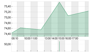 NIKE INC. B Chart