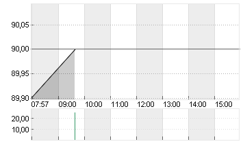 AMADEUS FIRE AG Chart