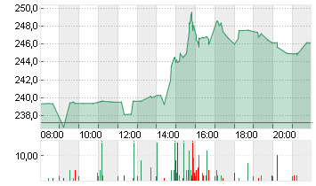 LULULEMON ATHLETICA INC. Chart