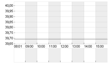 HUGO BOSS AG NA O.N. Chart