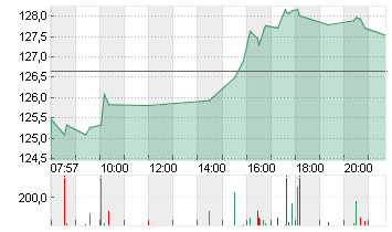 NVIDIA CORP.      DL-,001 Chart