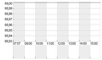 KNORR-BREMSE AG  INH O.N. Chart