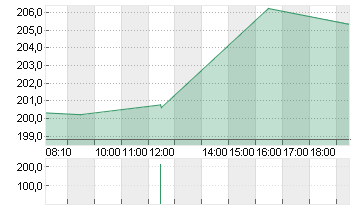 APPLE INC. Chart