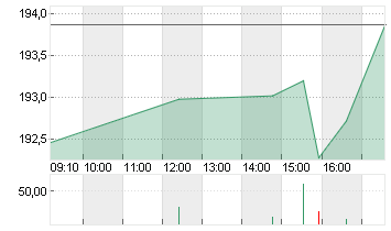 T-MOBILE US INC.DL,-00001 Chart