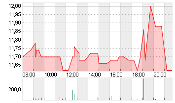 1+1 AG  INH O.N. Chart