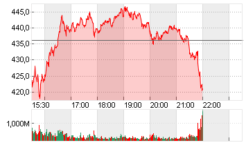 TESLA INC. DL -,001 Chart