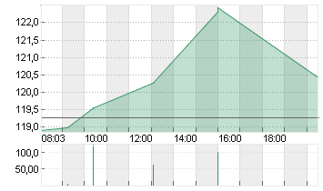 NVIDIA CORP.      DL-,001 Chart