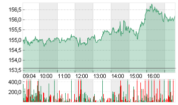 ALPHABET INC.CL.A DL-,001 Chart