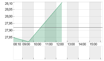 VONOVIA SE NA O.N. Chart