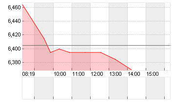 EVOTEC SE  INH O.N. Chart