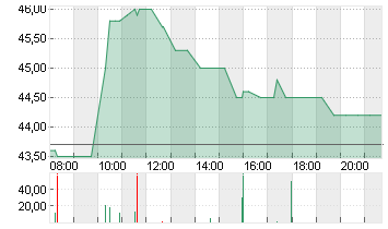 ALZCHEM GROUP AG INH O.N. Chart