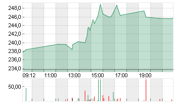 LULULEMON ATHLETICA INC. Chart