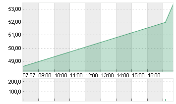 ALZCHEM GROUP AG INH O.N. Chart