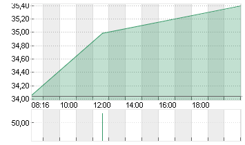 SIEMENS ENERGY AG NA O.N. Chart