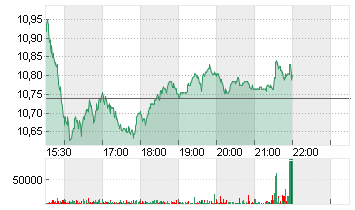 SNAP INC. CL.A DL-,00001 Chart