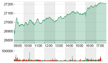 MDAX PERFORMANCE-INDEX Chart