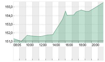 ORACLE CORP.       DL-,01 Chart