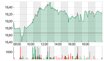 SALZGITTER AG O.N. Chart