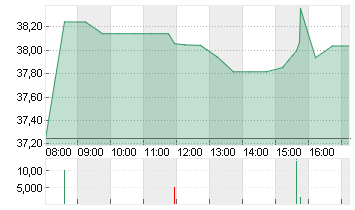 ALCOA CORP. O.N. Chart