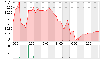 RENAULT INH.      EO 3,81 Chart