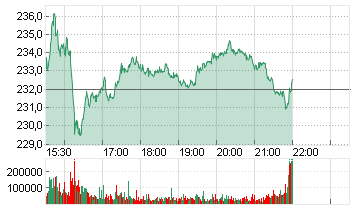 BROADCOM INC.     DL-,001 Chart